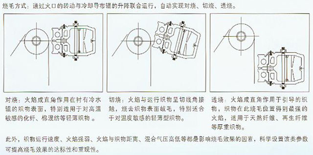 LMC003A系列燒毛機(jī)1